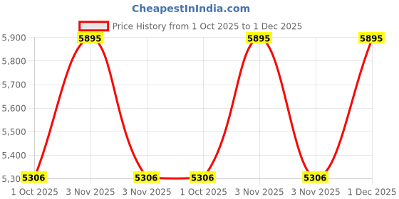 myntra.com Tommy Hilfiger Men Casual Shirt tommy hilfiger Price History Graph from 1 Oct 2025 to 1 Dec 2025
