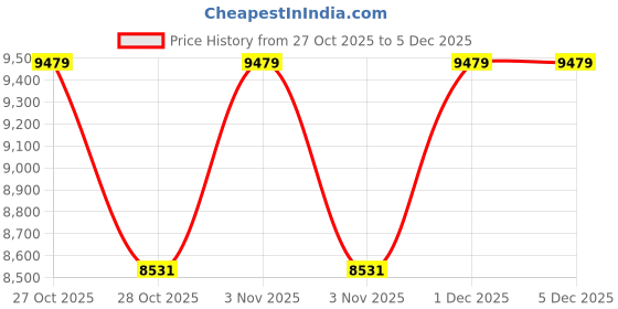 myntra.com Tommy Hilfiger Men Casual Shirt tommy hilfiger Price History Graph from 27 Oct 2025 to 5 Dec 2025