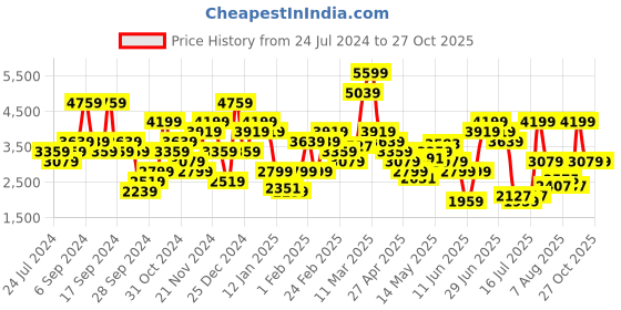 myntra.com Tommy Hilfiger Men Casual Trousers tommy hilfiger Price History Graph from 24 Jul 2024 to 27 Oct 2025