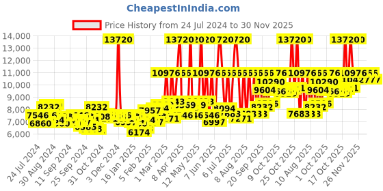 myntra.com Tommy Hilfiger Men Charcoal Grey Dial Analogue Watch TH1791684W tommy hilfiger Price History Graph from 24 Jul 2024 to 30 Nov 2025