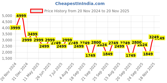 myntra.com Tommy Hilfiger Men Checked Button-Down Collar Casual Shirt tommy hilfiger Price History Graph from 20 Nov 2024 to 18 Nov 2025