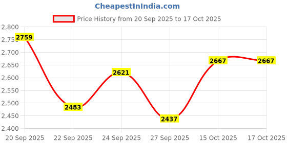 myntra.com Tommy Hilfiger Men Checked Button-Down Collar Cotton Casual Shirt tommy hilfiger Price History Graph from 20 Sep 2025 to 16 Oct 2025
