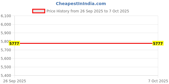 myntra.com Tommy Hilfiger Men Checked Button-Down Collar Pure Cotton Casual Shirt tommy hilfiger Price History Graph from 26 Sep 2025 to 4 Oct 2025