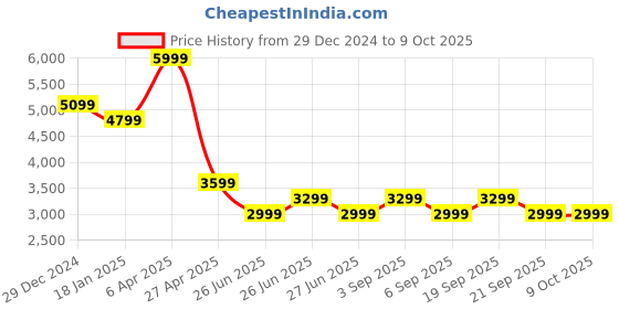 myntra.com Tommy Hilfiger Men Checked Chinos Trousers tommy hilfiger Price History Graph from 29 Dec 2024 to 4 Oct 2025
