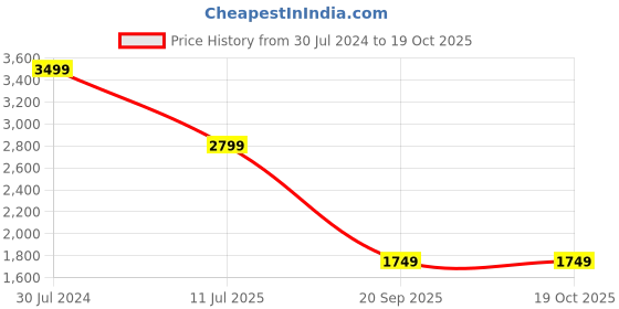 myntra.com Tommy Hilfiger Men Checked Leather Belt tommy hilfiger Price History Graph from 30 Jul 2024 to 18 Oct 2025