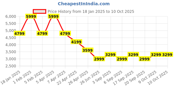 myntra.com Tommy Hilfiger Men Checked Mid-Rise Regular Fit Formal Trouser tommy hilfiger Price History Graph from 18 Jan 2025 to 9 Oct 2025