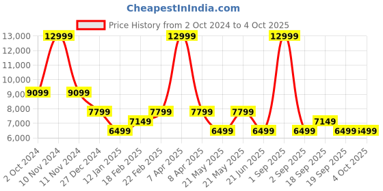 myntra.com Tommy Hilfiger Men Checked Notched Lapel Single-Breasted Casual Blazer tommy hilfiger Price History Graph from 2 Oct 2024 to 4 Oct 2025