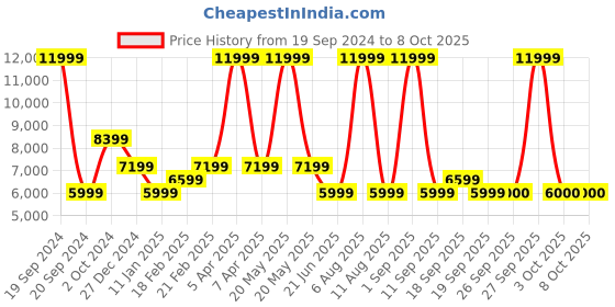 myntra.com Tommy Hilfiger Men Checked Notched Lapel Single-Breasted Casual Blazer tommy hilfiger Price History Graph from 19 Sep 2024 to 8 Oct 2025