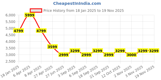 myntra.com Tommy Hilfiger Men Checked Regular Fit Chinos Trousers tommy hilfiger Price History Graph from 18 Jan 2025 to 19 Nov 2025