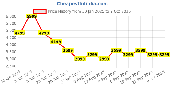 myntra.com Tommy Hilfiger Men Checked Regular Fit Formal Trouser tommy hilfiger Price History Graph from 30 Jan 2025 to 8 Oct 2025