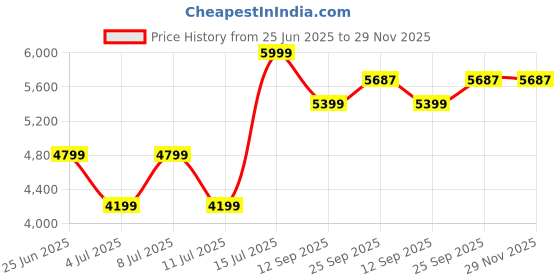 myntra.com Tommy Hilfiger Men Checked Regular Fit Trousers tommy hilfiger Price History Graph from 25 Jun 2025 to 28 Nov 2025