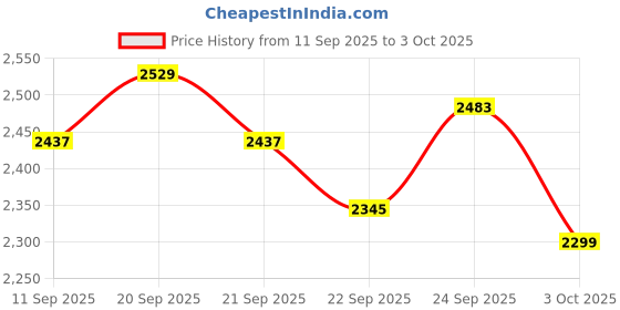 myntra.com Tommy Hilfiger Men Checked Spread Collar Casual Shirt tommy hilfiger Price History Graph from 11 Sep 2025 to 3 Oct 2025