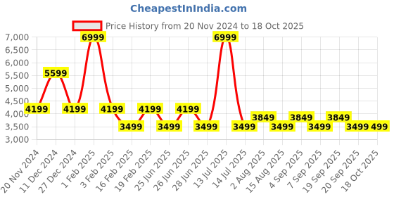 myntra.com Tommy Hilfiger Men Checked Trousers tommy hilfiger Price History Graph from 20 Nov 2024 to 18 Oct 2025