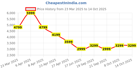 myntra.com Tommy Hilfiger Men Checked Trousers tommy hilfiger Price History Graph from 23 Mar 2025 to 14 Oct 2025