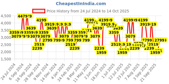 myntra.com Tommy Hilfiger Men Chino Trousers tommy hilfiger Price History Graph from 24 Jul 2024 to 14 Oct 2025
