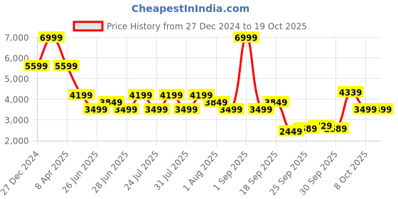 myntra.com Tommy Hilfiger Men Chinos Trouser tommy hilfiger Price History Graph from 27 Dec 2024 to 18 Oct 2025
