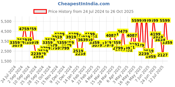 myntra.com Tommy Hilfiger Men Chinos Trousers tommy hilfiger Price History Graph from 24 Jul 2024 to 26 Oct 2025