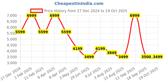 myntra.com Tommy Hilfiger Men Chinos Trousers tommy hilfiger Price History Graph from 27 Dec 2024 to 19 Oct 2025