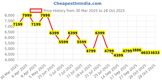 myntra.com Tommy Hilfiger Men Chinos Trousers tommy hilfiger Price History Graph from 30 Mar 2025 to 28 Oct 2025