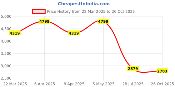 myntra.com Tommy Hilfiger Men Classic Opaque Casual Shirt tommy hilfiger Price History Graph from 22 Mar 2025 to 26 Oct 2025