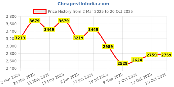 myntra.com Tommy Hilfiger Men Classic Opaque Casual Shirt tommy hilfiger Price History Graph from 2 Mar 2025 to 18 Oct 2025