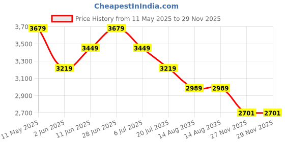 myntra.com Tommy Hilfiger Men Classic Opaque Casual Shirt tommy hilfiger Price History Graph from 11 May 2025 to 29 Nov 2025