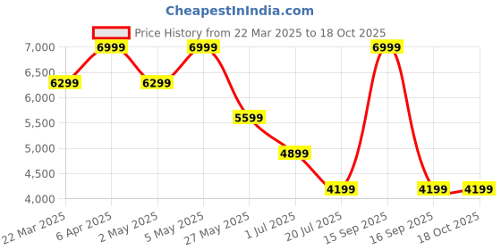 myntra.com Tommy Hilfiger Men Classic Opaque Casual Shirt tommy hilfiger Price History Graph from 22 Mar 2025 to 18 Oct 2025