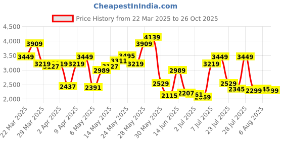 myntra.com Tommy Hilfiger Men Classic Opaque Casual Shirt tommy hilfiger Price History Graph from 22 Mar 2025 to 26 Oct 2025