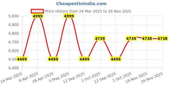 myntra.com Tommy Hilfiger Men Classic Opaque Casual Shirt tommy hilfiger Price History Graph from 24 Mar 2025 to 25 Nov 2025