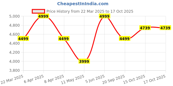 myntra.com Tommy Hilfiger Men Classic Opaque Casual Shirt tommy hilfiger Price History Graph from 22 Mar 2025 to 16 Oct 2025