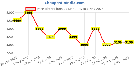 myntra.com Tommy Hilfiger Men Classic Opaque Casual Shirt tommy hilfiger Price History Graph from 24 Mar 2025 to 4 Nov 2025