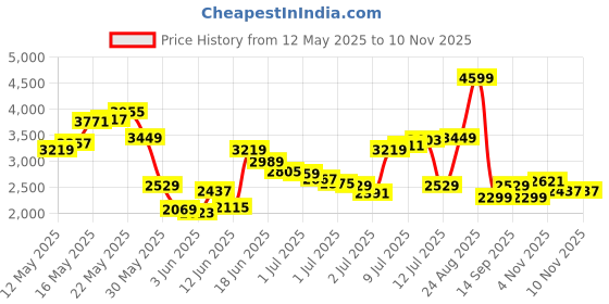 myntra.com Tommy Hilfiger Men Classic Opaque Casual Shirt tommy hilfiger Price History Graph from 12 May 2025 to 9 Nov 2025