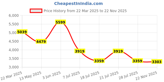 myntra.com Tommy Hilfiger Men Classic Opaque Checked Casual Shirt tommy hilfiger Price History Graph from 22 Mar 2025 to 22 Nov 2025