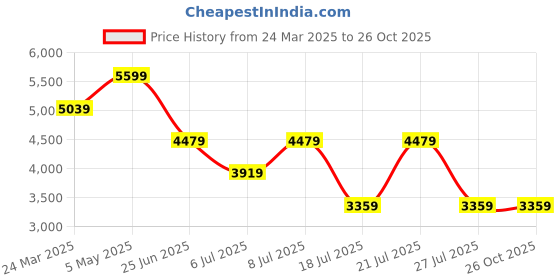myntra.com Tommy Hilfiger Men Classic Opaque Checked Casual Shirt tommy hilfiger Price History Graph from 24 Mar 2025 to 25 Oct 2025