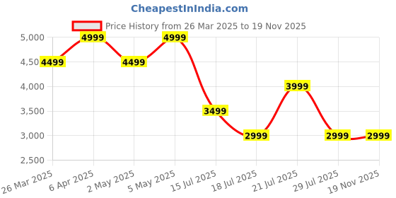 myntra.com Tommy Hilfiger Men Classic Opaque Checked Casual Shirt tommy hilfiger Price History Graph from 26 Mar 2025 to 19 Nov 2025