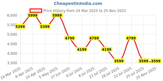 myntra.com Tommy Hilfiger Men Classic Opaque Checked Casual Shirt tommy hilfiger Price History Graph from 24 Mar 2025 to 24 Nov 2025