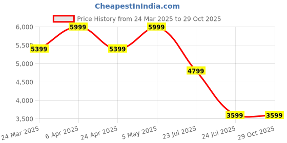 myntra.com Tommy Hilfiger Men Classic Opaque Printed Casual Shirt tommy hilfiger Price History Graph from 24 Mar 2025 to 28 Oct 2025