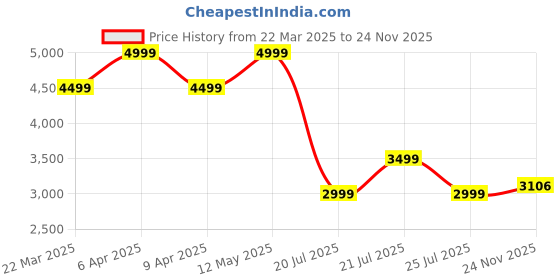 myntra.com Tommy Hilfiger Men Classic Opaque Printed Casual Shirt tommy hilfiger Price History Graph from 22 Mar 2025 to 24 Nov 2025