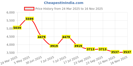 myntra.com Tommy Hilfiger Men Classic Opaque Striped Casual Shirt tommy hilfiger Price History Graph from 24 Mar 2025 to 16 Nov 2025