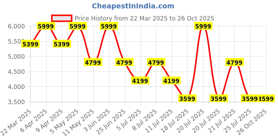 myntra.com Tommy Hilfiger Men Classic Opaque Striped Casual Shirt tommy hilfiger Price History Graph from 22 Mar 2025 to 26 Oct 2025