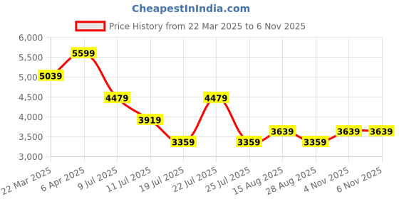 myntra.com Tommy Hilfiger Men Classic Pinstripes Opaque Striped Casual Shirt tommy hilfiger Price History Graph from 22 Mar 2025 to 6 Nov 2025