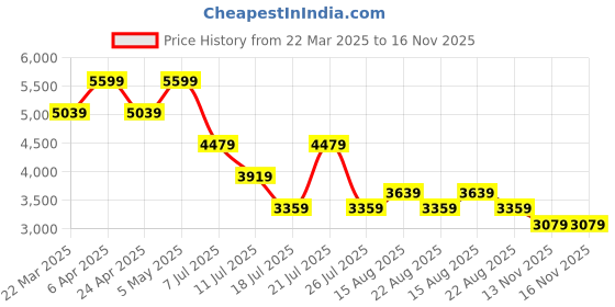 myntra.com Tommy Hilfiger Men Classic Pinstripes Opaque Striped Casual Shirt tommy hilfiger Price History Graph from 22 Mar 2025 to 16 Nov 2025