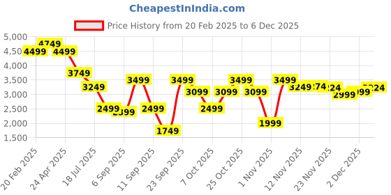 myntra.com Tommy Hilfiger Men Classic Slim Fit Tartan Checks Opaque Checked Casual Shirt tommy hilfiger Price History Graph from 20 Feb 2025 to 2 Dec 2025