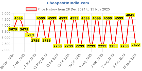 myntra.com Tommy Hilfiger Men Classic Spread Collar Solid Cotton Casual Shirt tommy hilfiger Price History Graph from 28 Dec 2024 to 15 Nov 2025