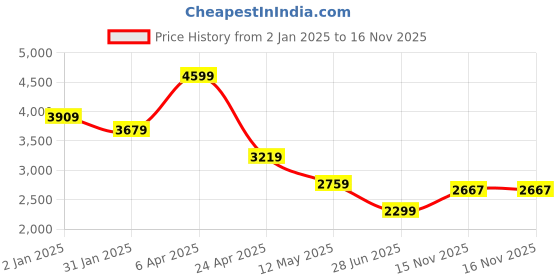 myntra.com Tommy Hilfiger Men Classic Spread Collar Tartan Checked Cotton Casual Shirt tommy hilfiger Price History Graph from 2 Jan 2025 to 16 Nov 2025