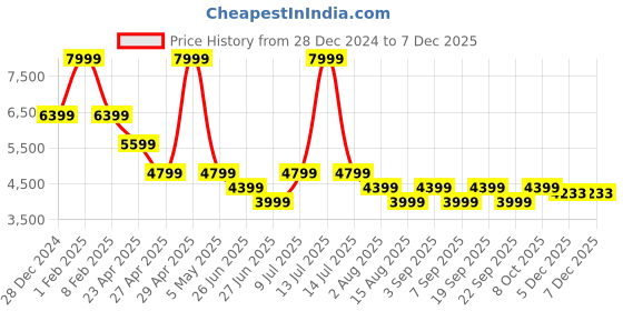 myntra.com Tommy Hilfiger Men Classic Spread Collar Tartan Checked Cotton Formal Shirt tommy hilfiger Price History Graph from 28 Dec 2024 to 5 Dec 2025