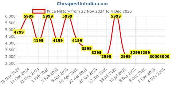 myntra.com Tommy Hilfiger Men Classic Spread Collar Tartan Checked Cotton Formal Shirt tommy hilfiger Price History Graph from 23 Nov 2024 to 4 Dec 2025