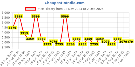 myntra.com Tommy Hilfiger Men Classic Spread Collar Tartan Checked Cotton Formal Shirt tommy hilfiger Price History Graph from 22 Nov 2024 to 1 Dec 2025