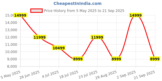 myntra.com Tommy Hilfiger Men Classic Straight Fit Mildly Distressed Heavy Fade Stretchable Jeans tommy hilfiger Price History Graph from 5 May 2025 to 21 Sep 2025