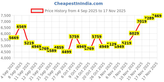 myntra.com Tommy Hilfiger Men Clean Look Light Fade Cotton Jeans tommy hilfiger Price History Graph from 4 Sep 2025 to 17 Nov 2025